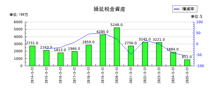 日産車体の繰延税金資産の推移