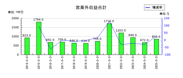日産車体の営業外収益合計の推移