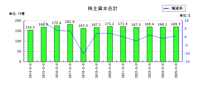日産車体の株主資本合計の推移