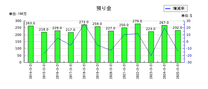 日産車体の預り金の推移