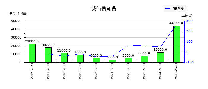 日産車体の減価償却費の推移