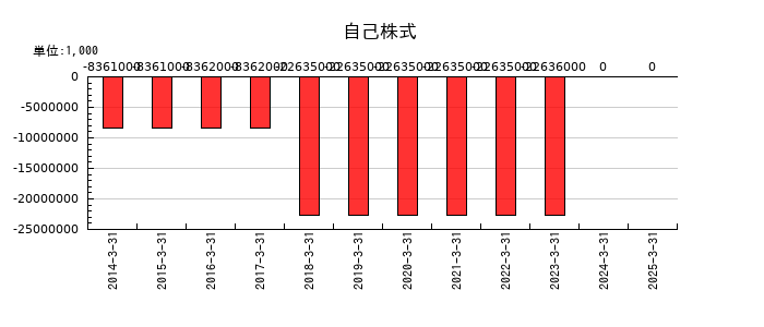 日産車体の自己株式の推移