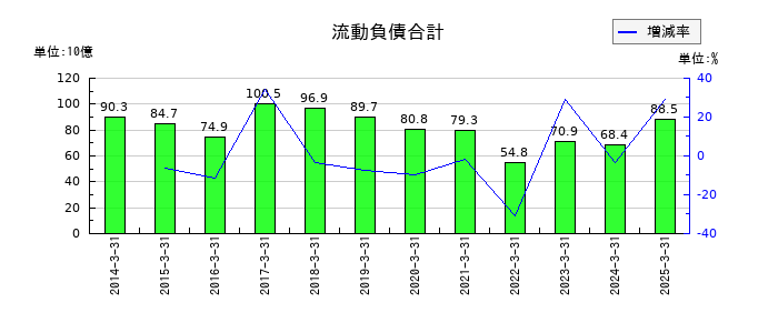 日産車体の流動負債合計の推移