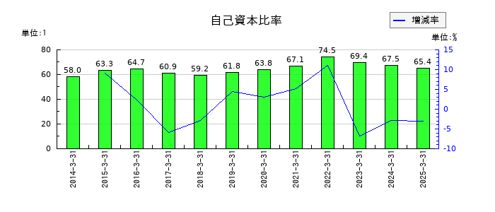 日産車体の自己資本比率の推移