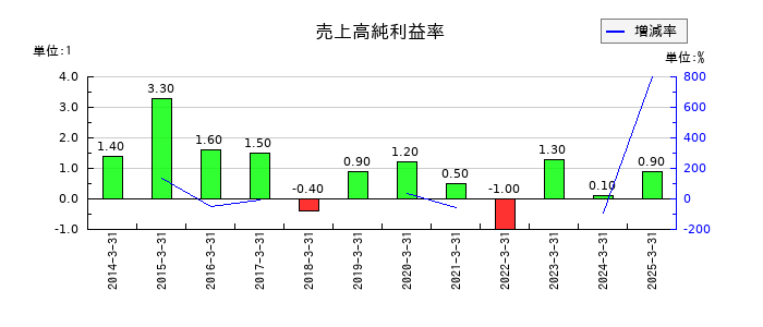 日産車体の売上高純利益率の推移