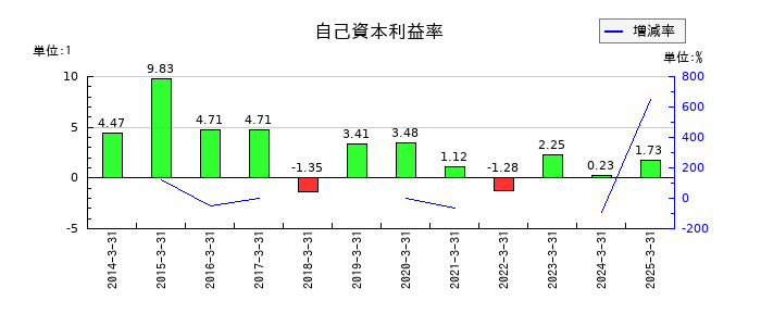 日産車体の自己資本利益率の推移