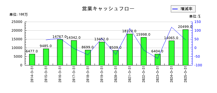 新明和工業の営業キャッシュフロー推移