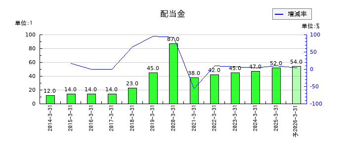 新明和工業の年間配当金推移