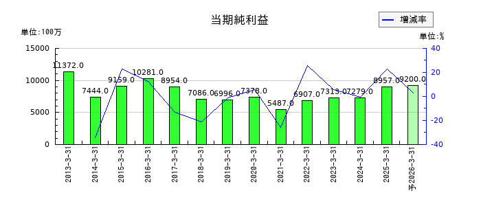 新明和工業の通期の純利益推移
