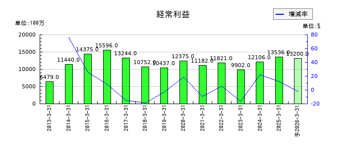 新明和工業の通期の経常利益推移