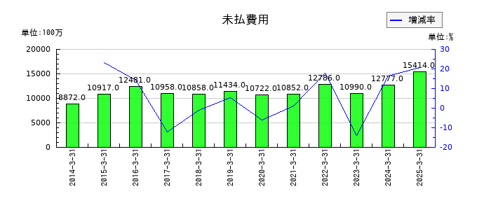 新明和工業の未払費用の推移