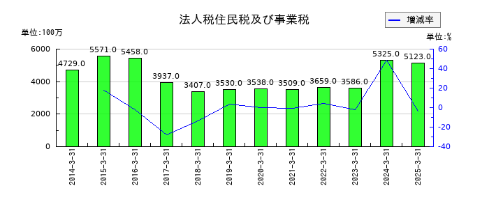 新明和工業の法人税住民税及び事業税の推移