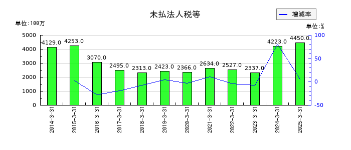 新明和工業の未払法人税等の推移