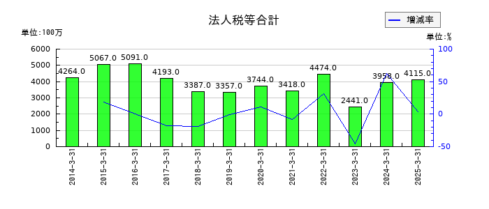新明和工業の法人税等合計の推移