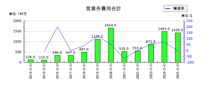 新明和工業の営業外費用合計の推移