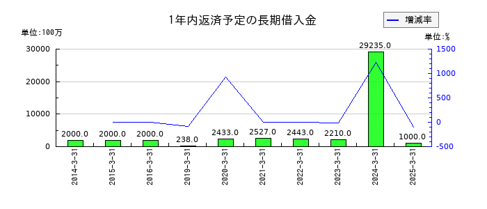 新明和工業の1年内返済予定の長期借入金の推移
