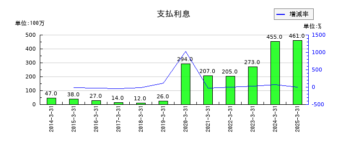 新明和工業の支払利息の推移