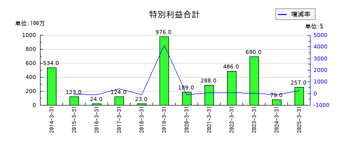 新明和工業の特別利益合計の推移