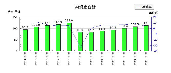 新明和工業の純資産合計の推移