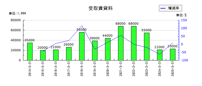 新明和工業の受取賃貸料の推移