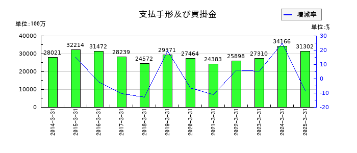 新明和工業の支払手形及び買掛金の推移