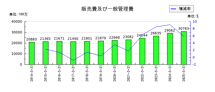 新明和工業の販売費及び一般管理費の推移