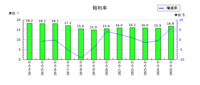 新明和工業の粗利率の推移