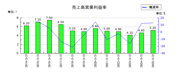 新明和工業の売上高営業利益率の推移
