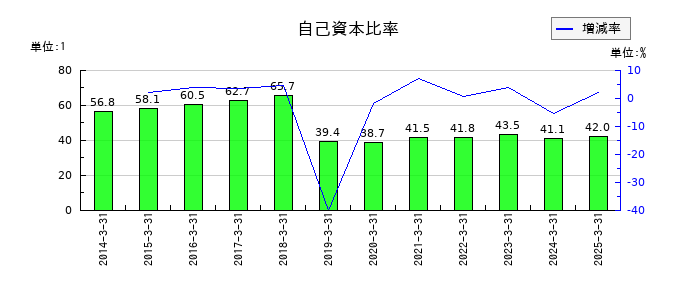 新明和工業の自己資本比率の推移