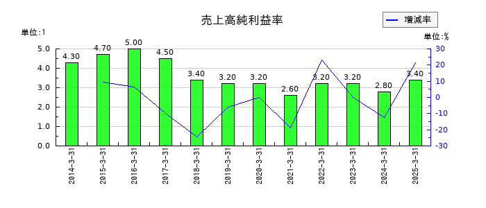 新明和工業の売上高純利益率の推移