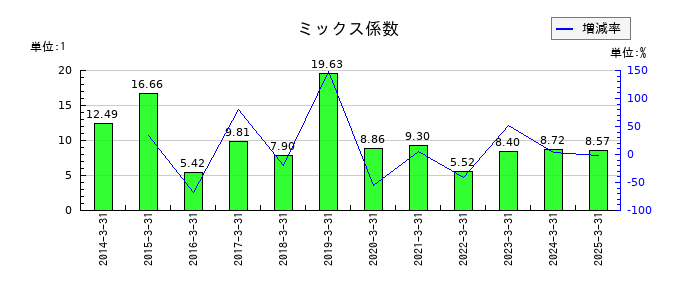 新明和工業のミックス係数の推移