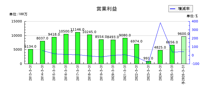 極東開発工業の通期の営業利益推移