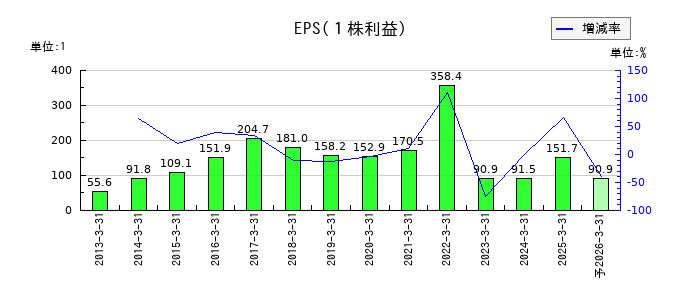 極東開発工業のEPS(一株当たりの利益)推移