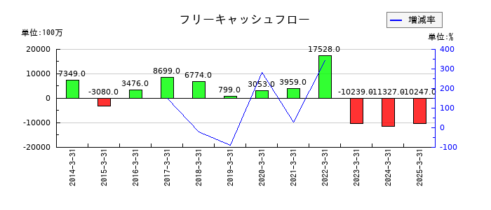 極東開発工業のフリーキャッシュフロー推移