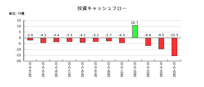 極東開発工業の投資キャッシュフロー推移