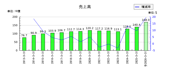 極東開発工業の通期の売上高推移