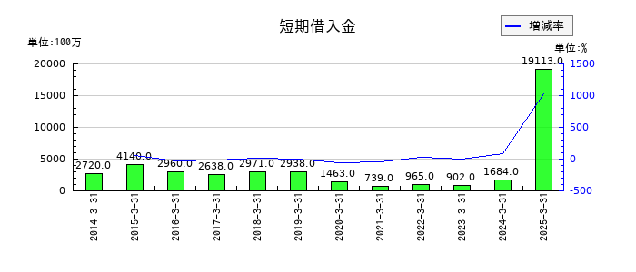 極東開発工業の短期借入金の推移
