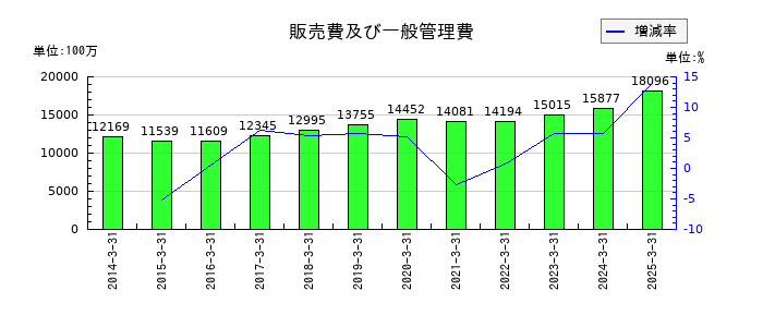 極東開発工業の販売費及び一般管理費の推移