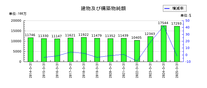 極東開発工業の建物及び構築物純額の推移