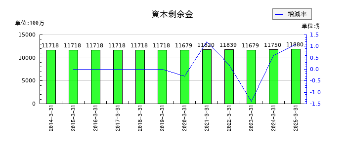極東開発工業の資本剰余金の推移