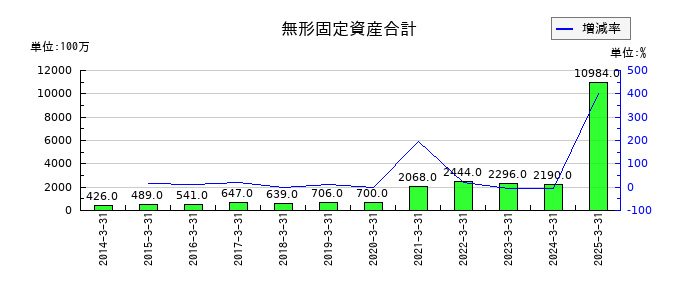 極東開発工業の無形固定資産合計の推移