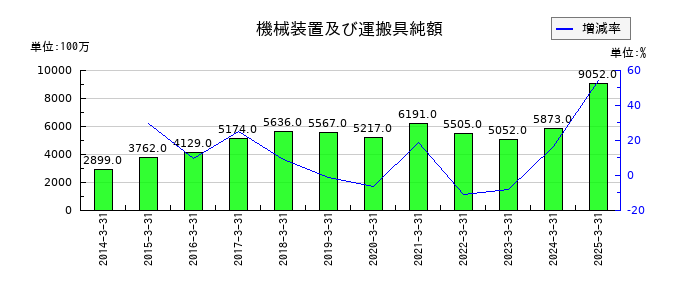 極東開発工業の機械装置及び運搬具純額の推移