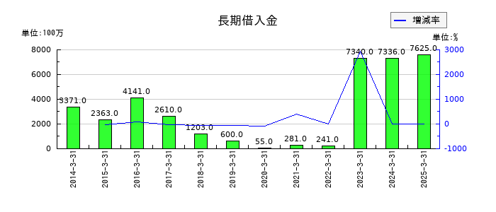 極東開発工業の長期借入金の推移