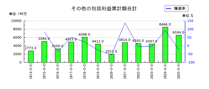 極東開発工業のその他の包括利益累計額合計の推移