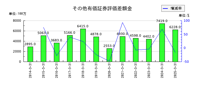 極東開発工業のその他有価証券評価差額金の推移