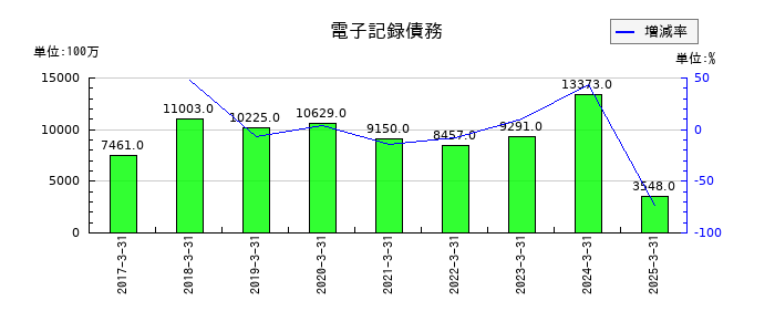 極東開発工業の電子記録債務の推移