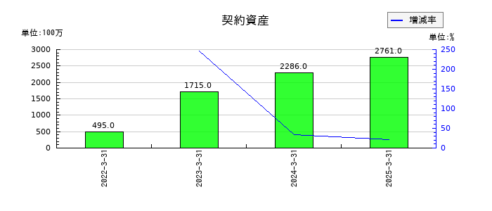 極東開発工業の契約資産の推移