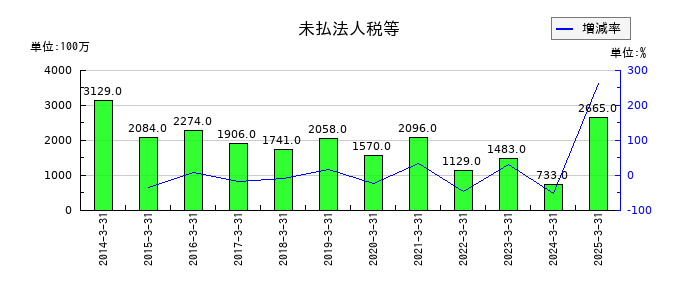 極東開発工業の未払法人税等の推移
