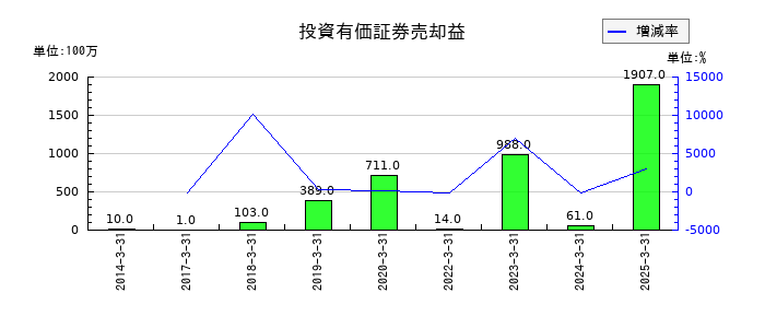 極東開発工業の投資有価証券売却益の推移