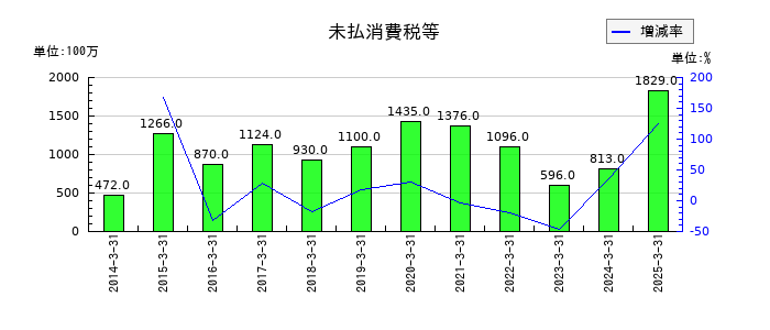極東開発工業の未払消費税等の推移